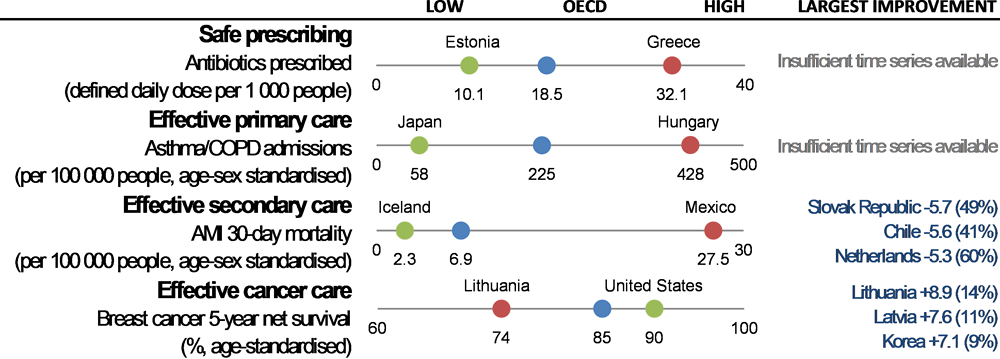 Figure 1.5. Snapshot on quality of care across the OECD